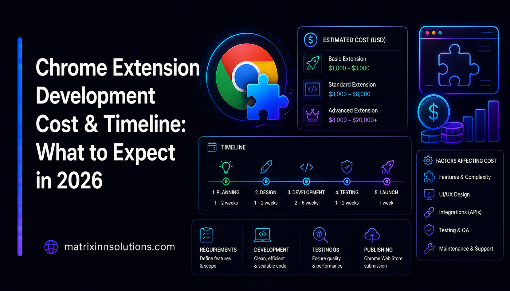 Chrome Extension Development Cost in 2026 — A Real Guide