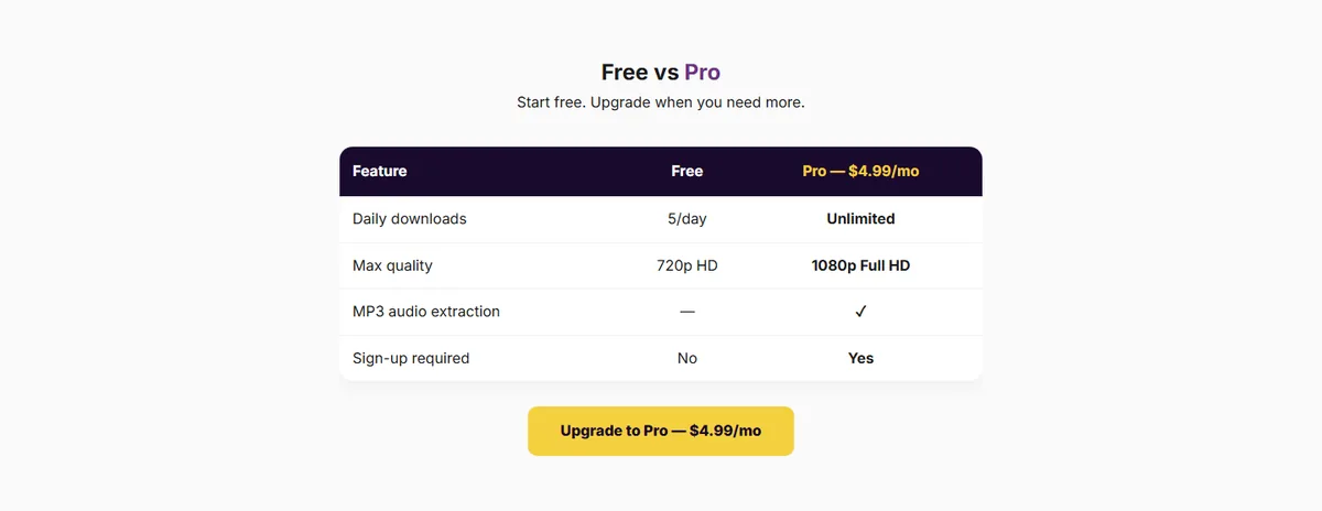 Free vs Pro table: 5 downloads a day and 720p free, unlimited, 1080p and MP3 on Pro